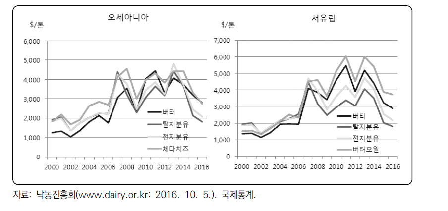 국제 유제품 가격 변화