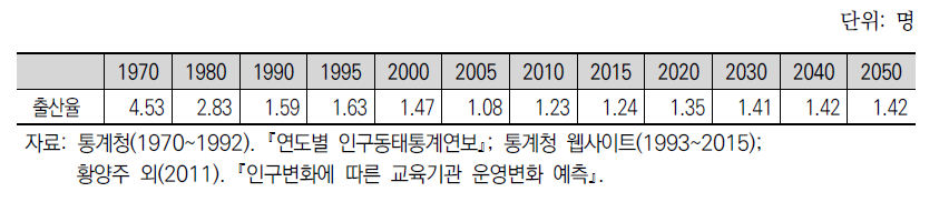 연도별 출산율 변화