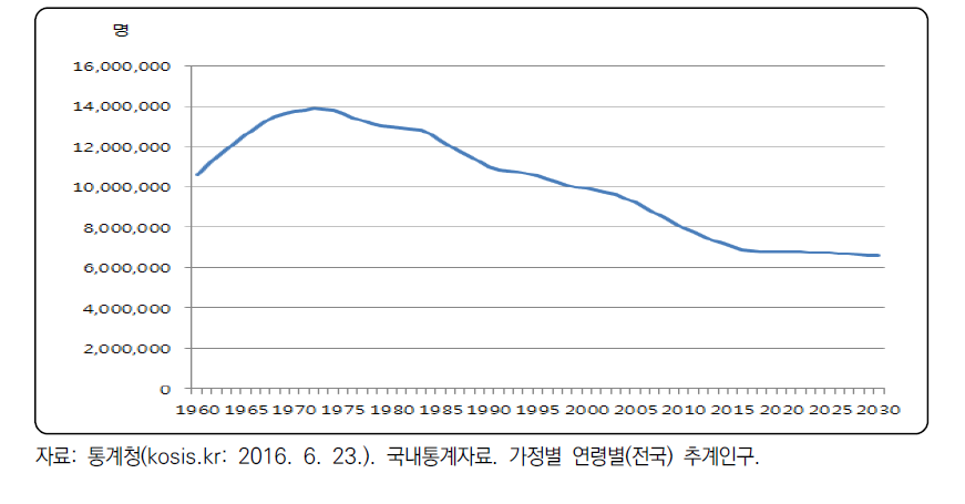 한국의 14세 이하 인구 변화 및 전망