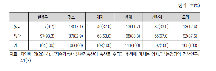 축산농가의 악취민원 또는 항의 여부