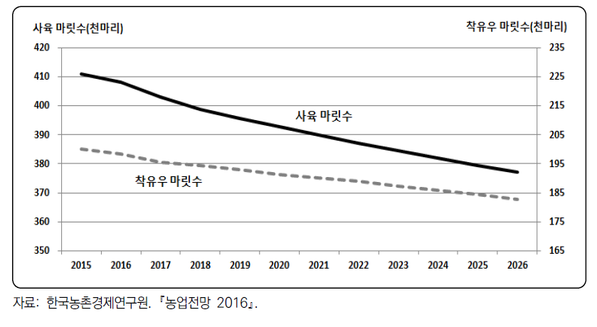 젖소 사육 마릿수 및 착유우 마릿수 전망