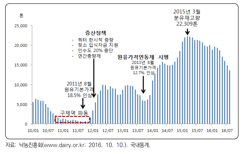 월별 분유 재고 동향(2010~2016)