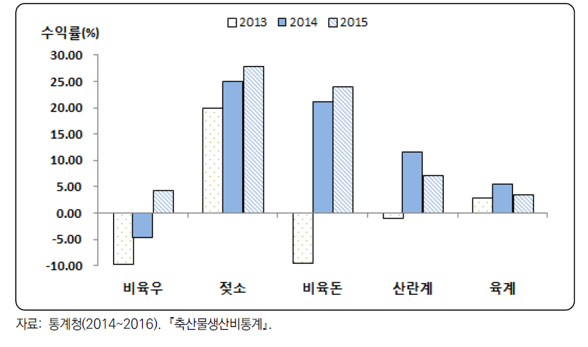 최근 3개년 축종별 농가 수익률 비교