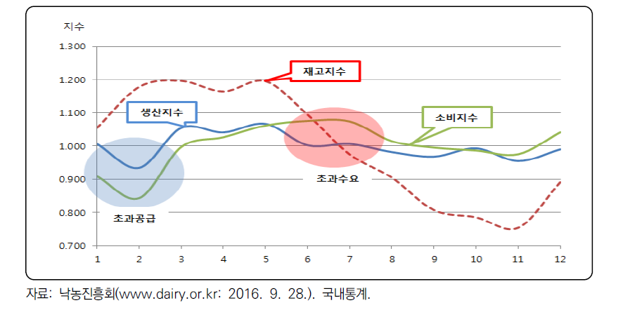 월별 우유 생산·소비·재고지수(2006~2015년 평균)