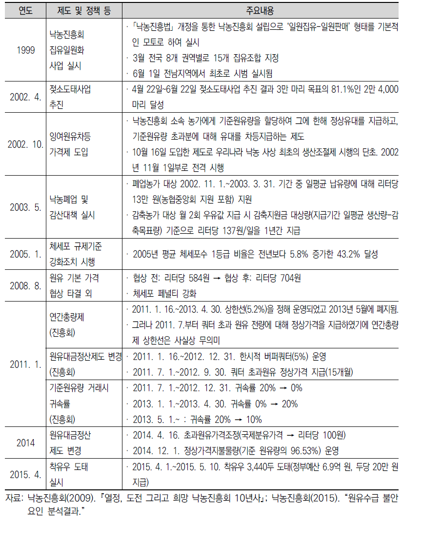 연도별 주요 낙농 제도 및 정책 등 주요내용