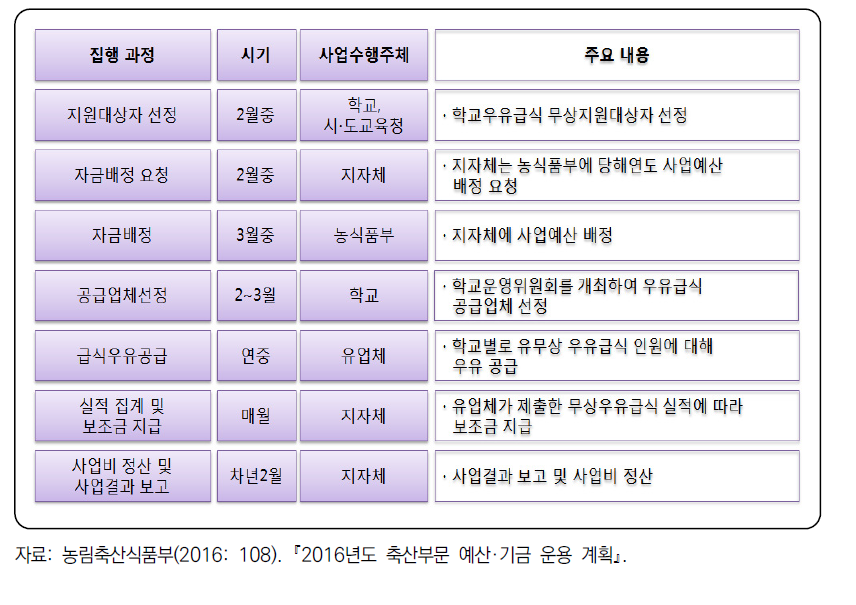 학교 우유 급식 사업의 추진 체계