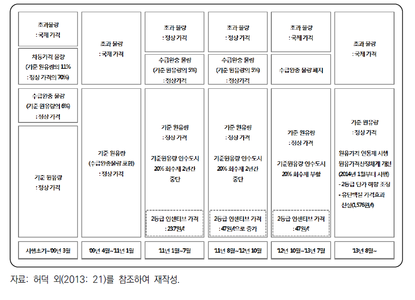 국내 원유 쿼터제 변화 과정