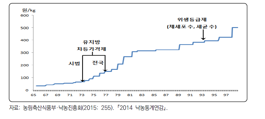 원유 기본 가격 변동 추이(65. 7.~98. 12.)