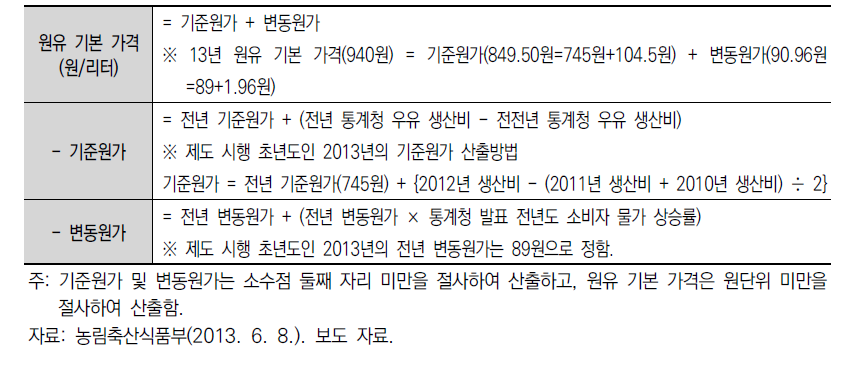 원유 가격연동제 시행에 따른 원유 기본 가격 산출 공식