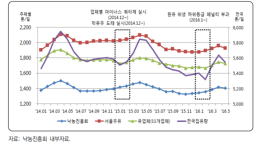 집유주체별 원유 생산 및 감축 현황