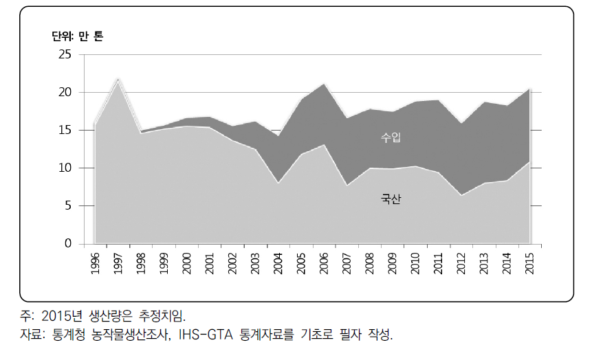 당근 총공급량 변화 추이