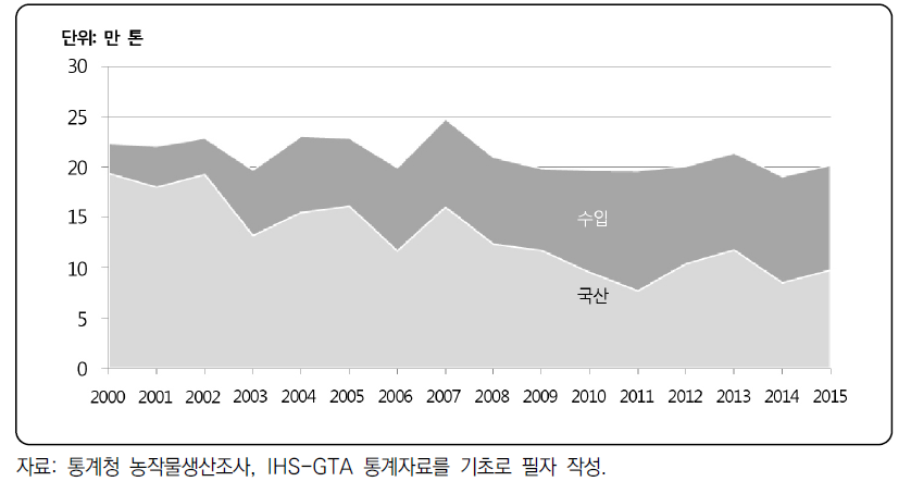 건고추 총공급량 변화 추이