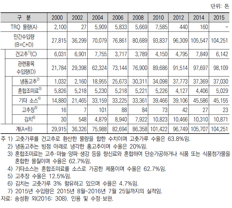 건고추 관련 품목의 수입 동향