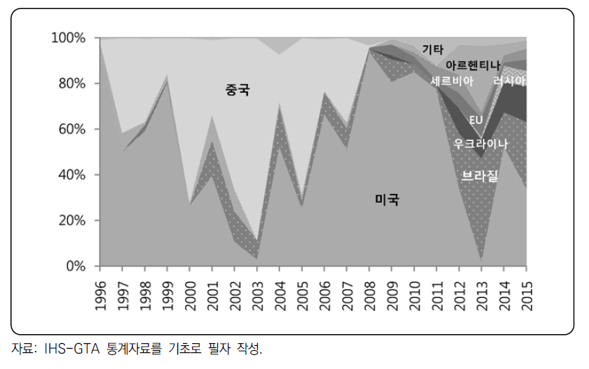 주요 수입대상국별 옥수수 수입 변화 추이