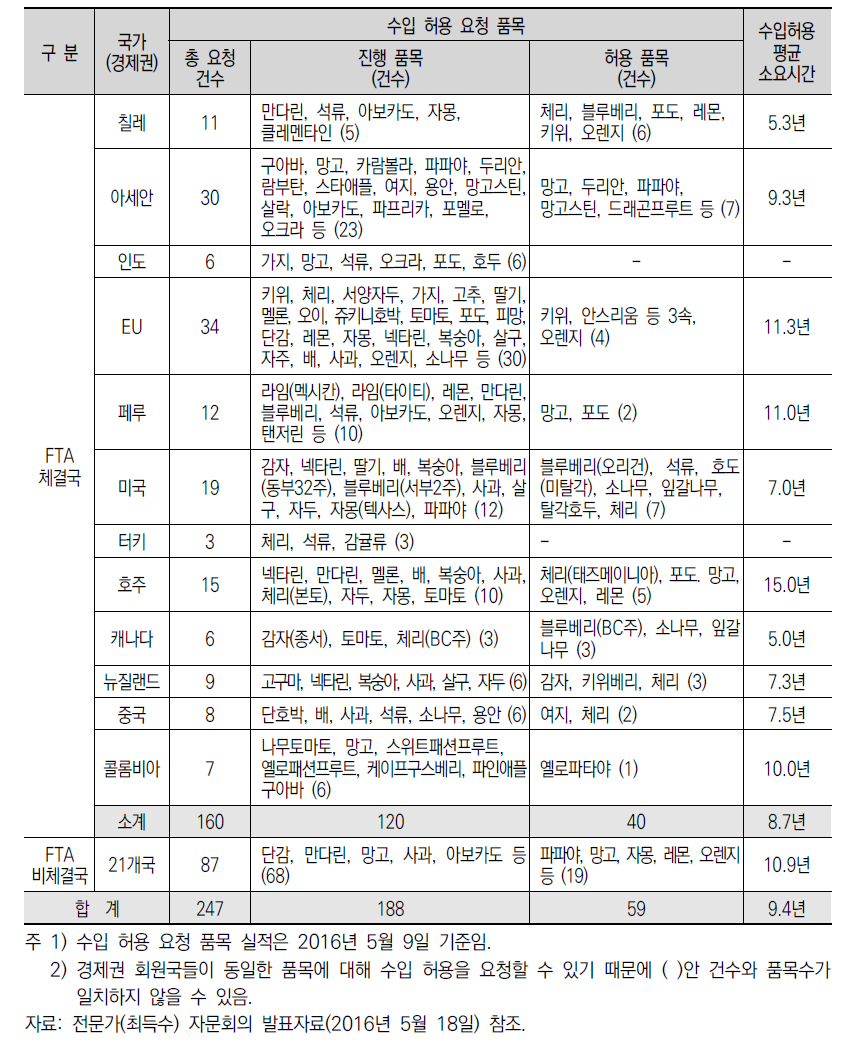 FTA 체결국(경제권)별 수입 허용 요청 품목(식물) 현황