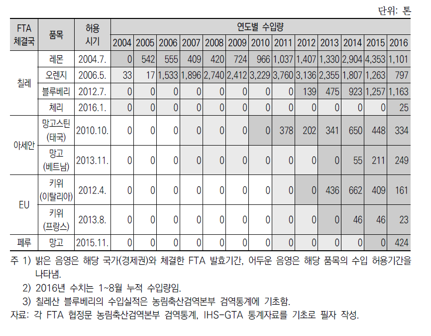 FTA 발효 이후 수입이 허용된 품목의 수입 현황