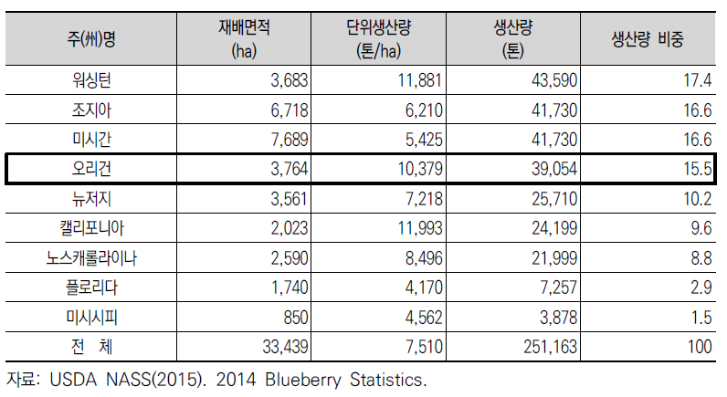 미국 주별 블루베리 생산량 동향(2014)