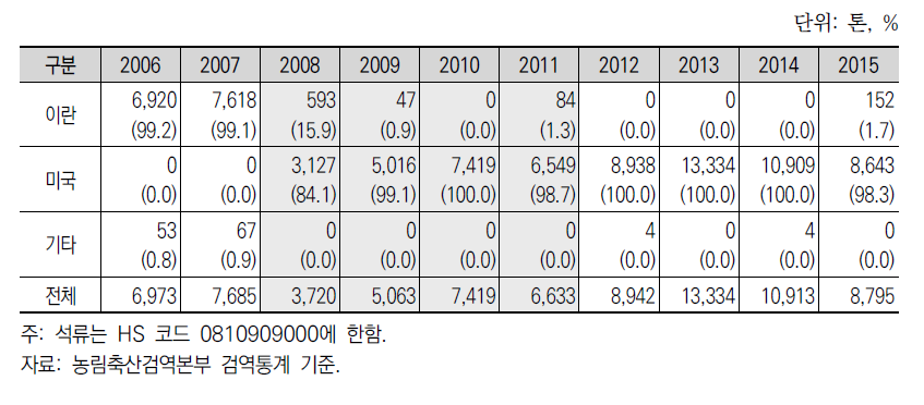 주요 수입대상국별 석류 수입 변화 추이