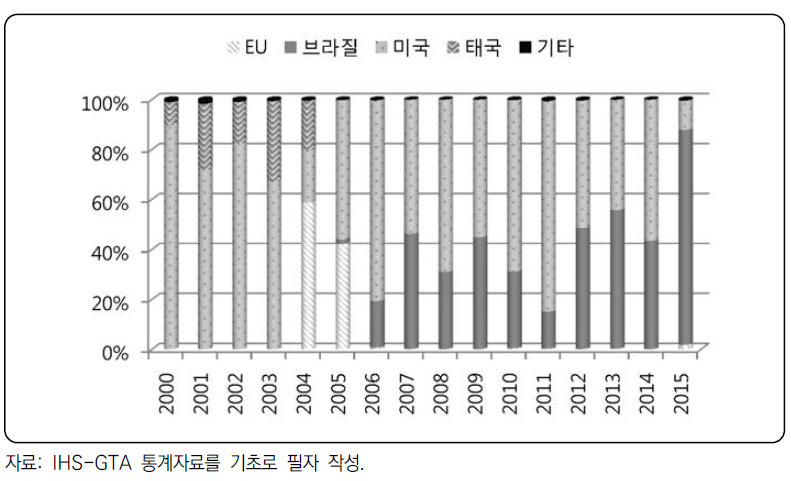 닭고기(냉동닭다리) 수입선 전환 현황(2000~2015)