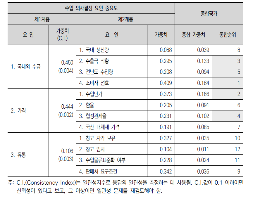 수입업체의 수입 의사결정 요인 중요도 평가 결과(AHP 분석)