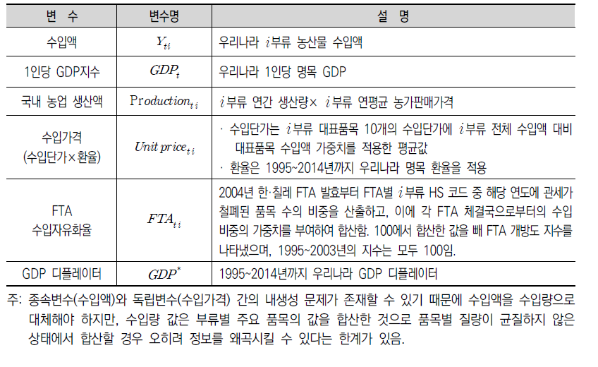 부류별 농산물의 변수 설명