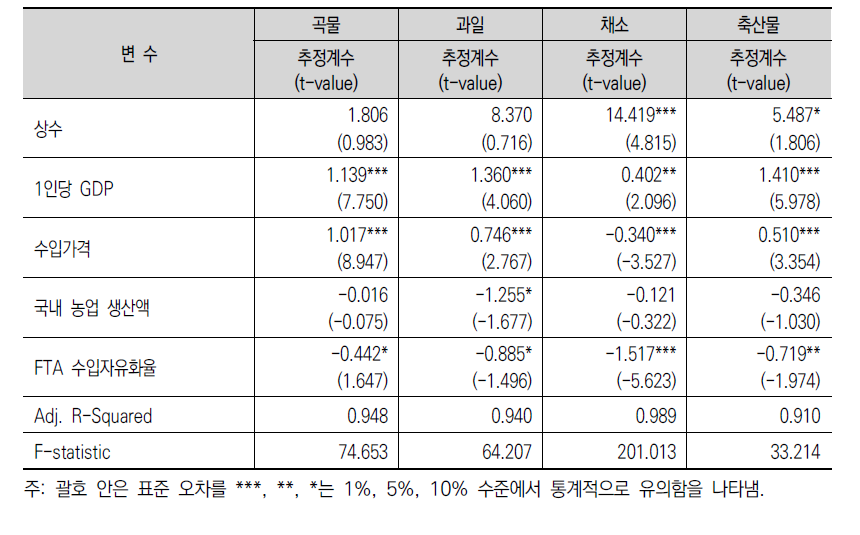 수입 변화 요인 분석 결과