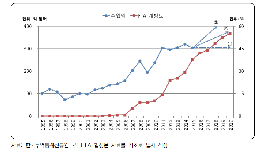 수입액과 FTA 수입자유화율 변화 추이