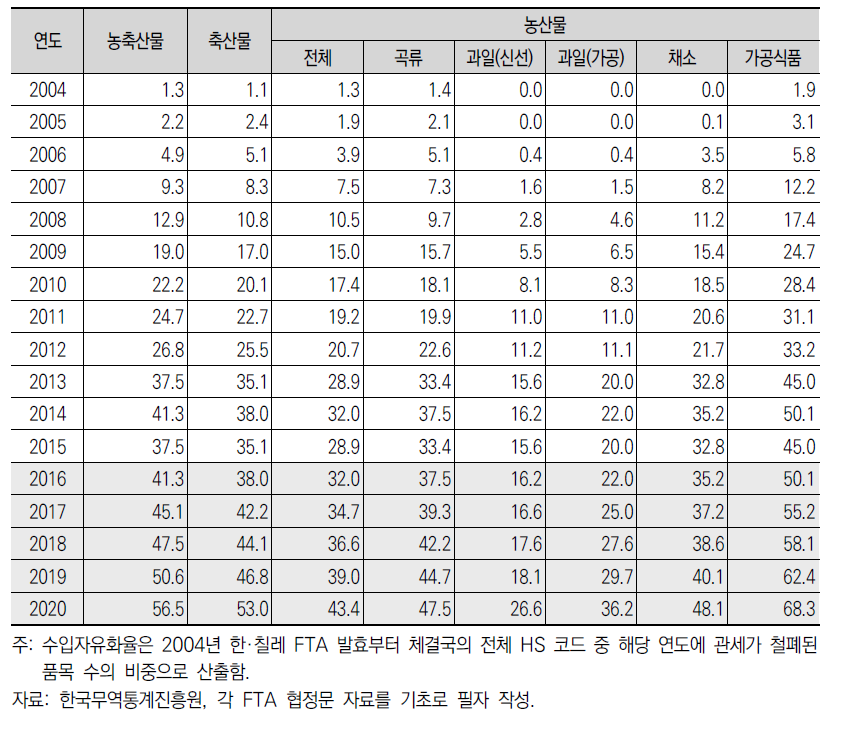 연도별 FTA 수입자유화율 지수