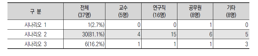 전문가 집단의 향후 농산물 수입 추이에 대한 전망