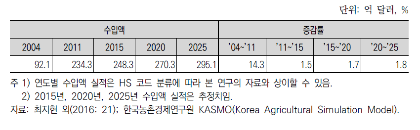 향후 농산물 수입 추이에 대한 실증분석 결과