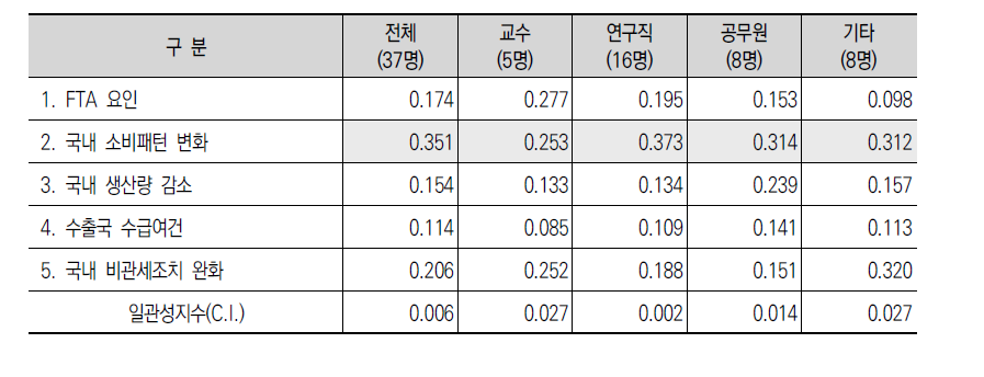 향후 농산물 수입 증가 요인에 대한 평가 결과(AHP 분석)