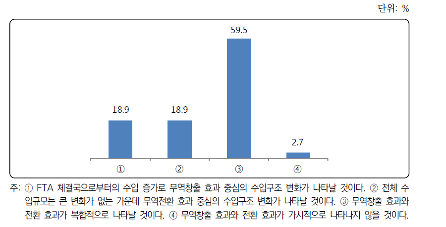 향후 농산물 수입구조 변화에 대한 전문가 평가