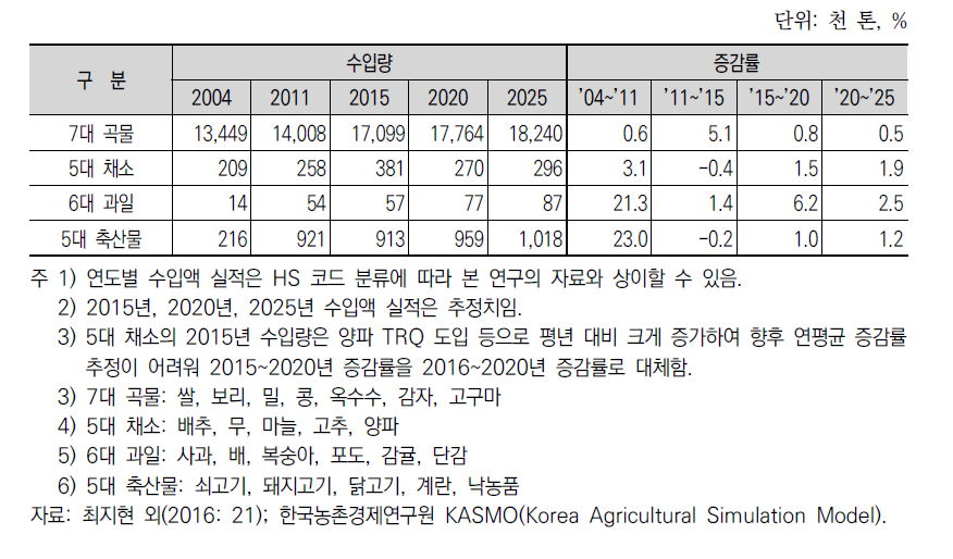 향후 부류별 농산물 수입 추이에 대한 실증분석 결과