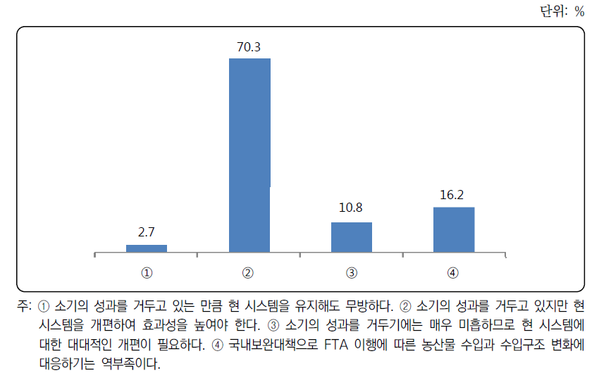 현행 FTA 국내보완대책에 대한 전문가 평가