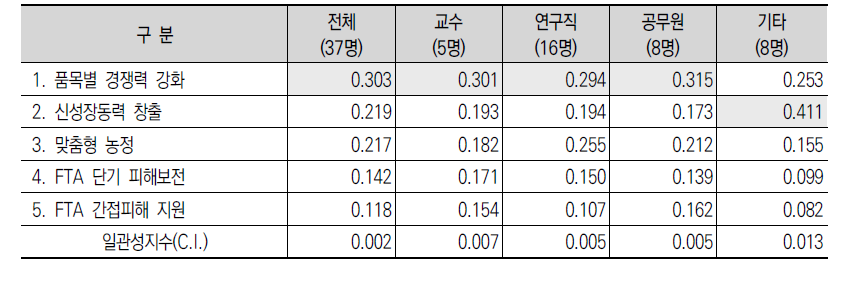 FTA 국내보완대책 사업군 중요도 평가 결과(AHP 분석)