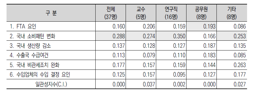 향후 농산물 수입구조 변화 요인에 대한 평가 결과(AHP 분석)