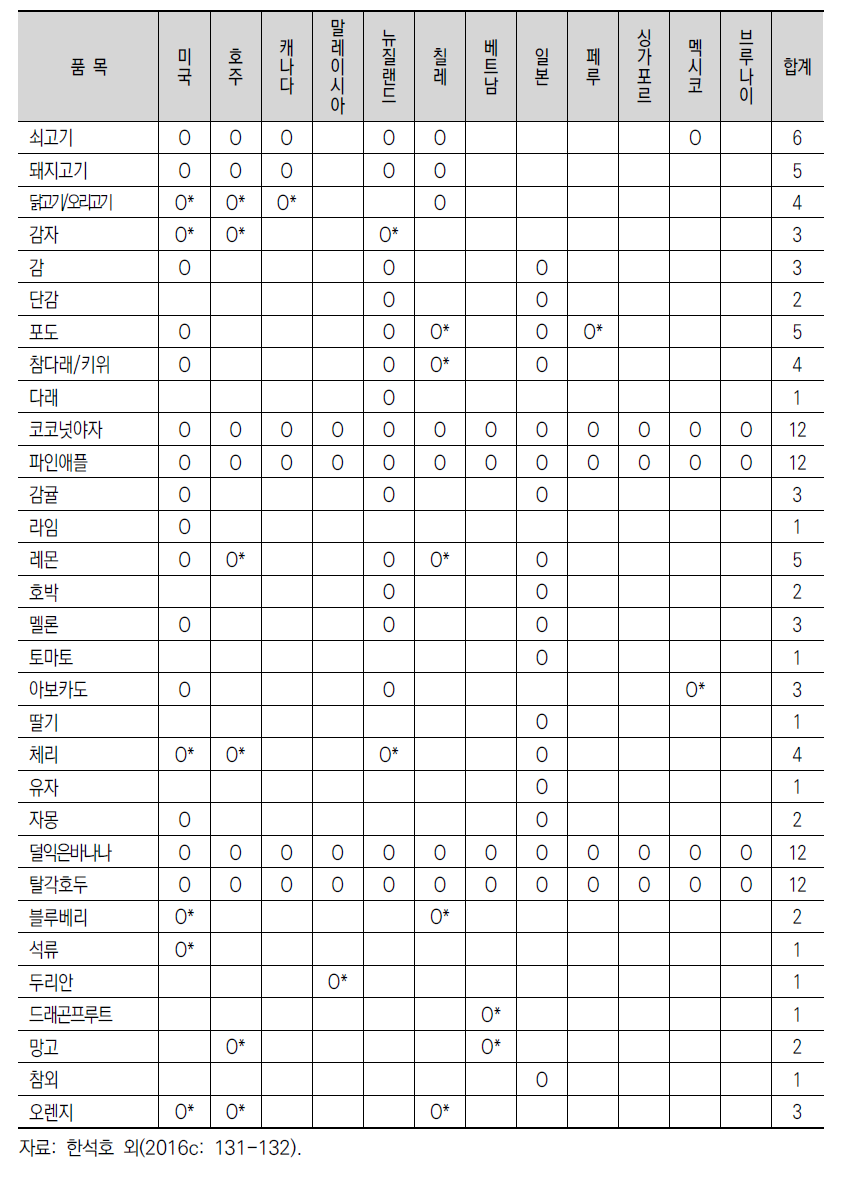 TPP 회원국에 대한 수입허용 품목 현황