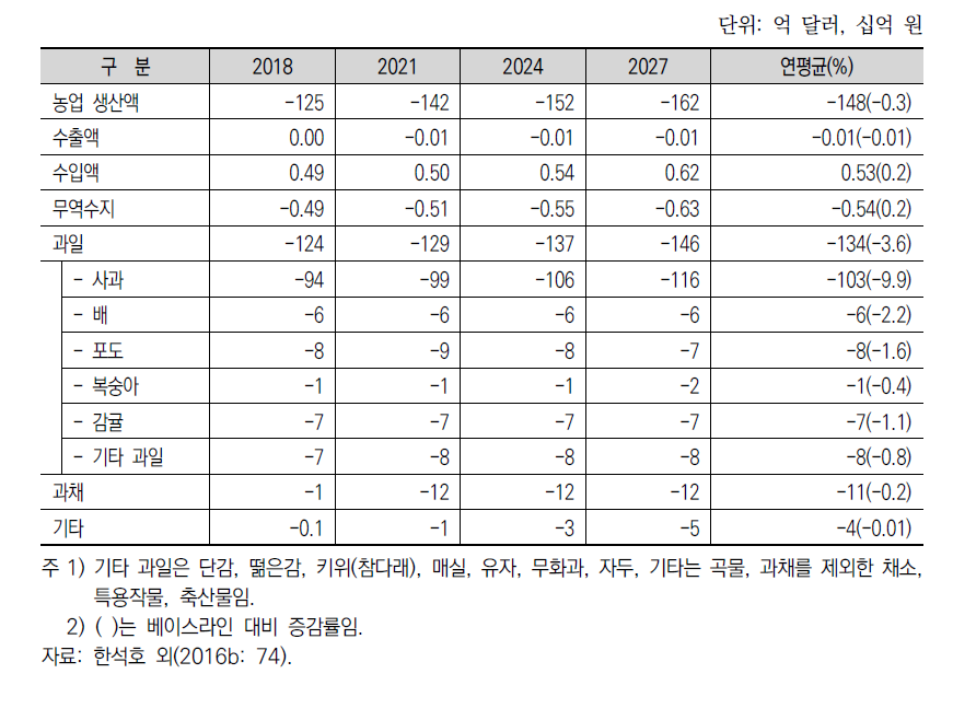 사과 SPS 수입금지조치 해제 시 생산 감소액(국산선호계수 0.64 가정)