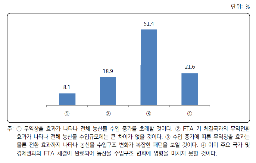 추가 FTA의 영향에 대한 전문가 평가