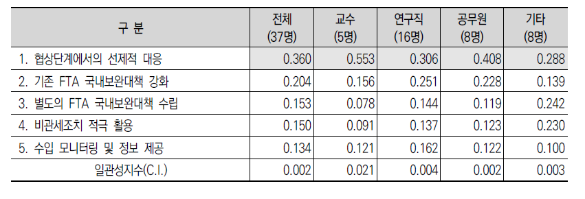 추가 FTA의 국내 농업부문 파급영향 최소화를 위한 대책의 중요도 평가 결과(AHP 분석)