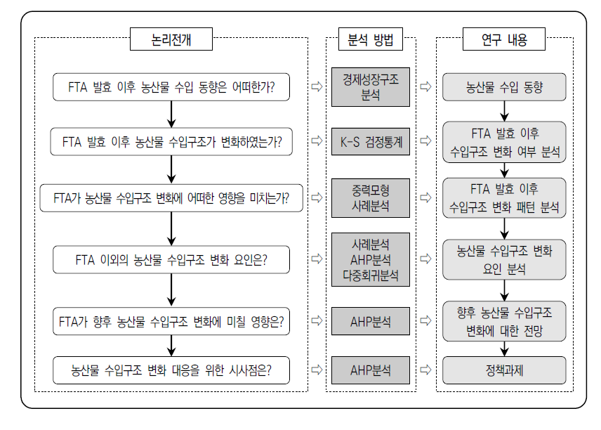 논리 전개와 연구 방법