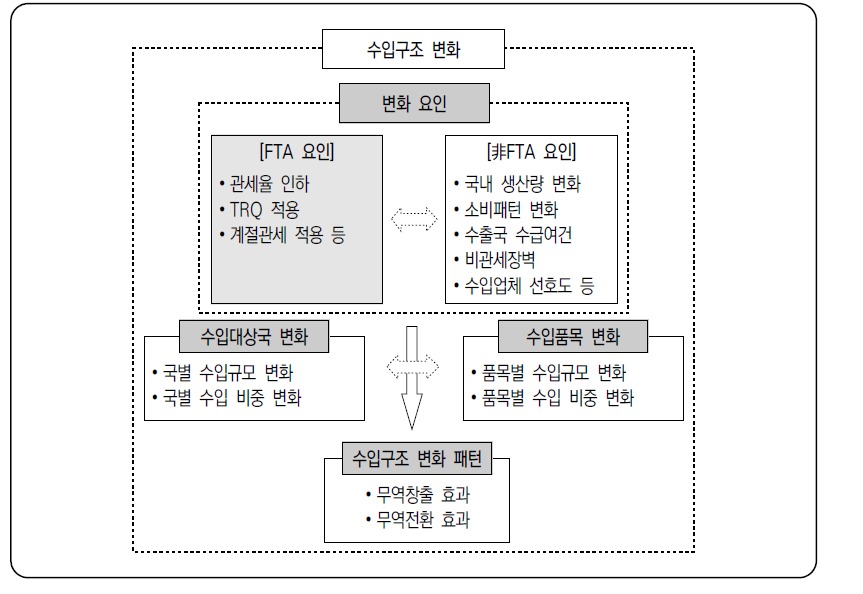 수입구조 변화 개념도