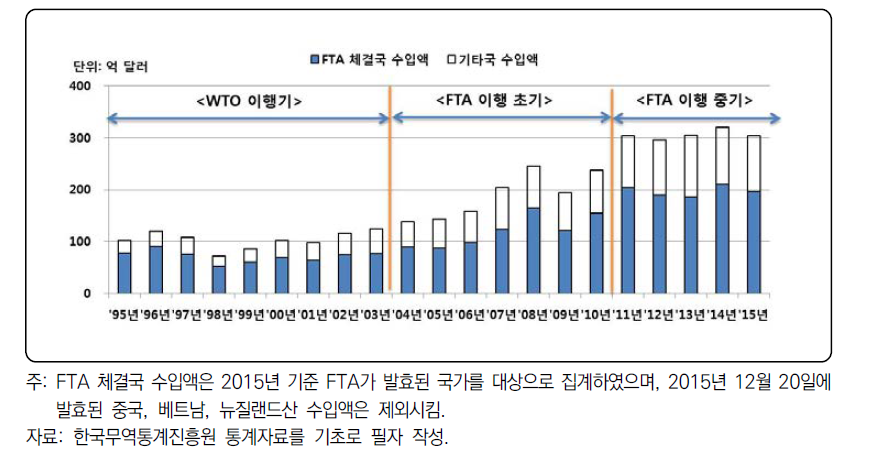 농산물 수입액 동향 및 시기 구분