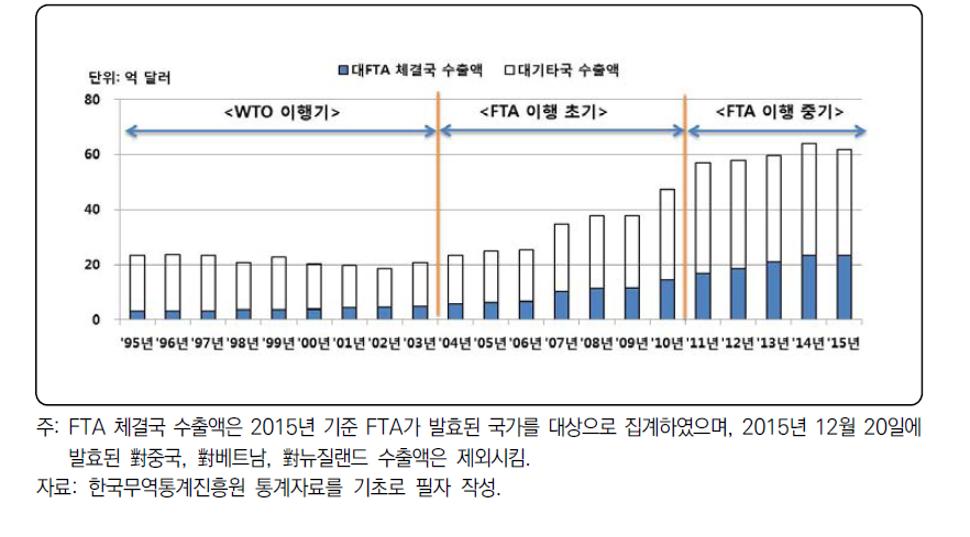 농산물 수출액 동향 및 시기 구분