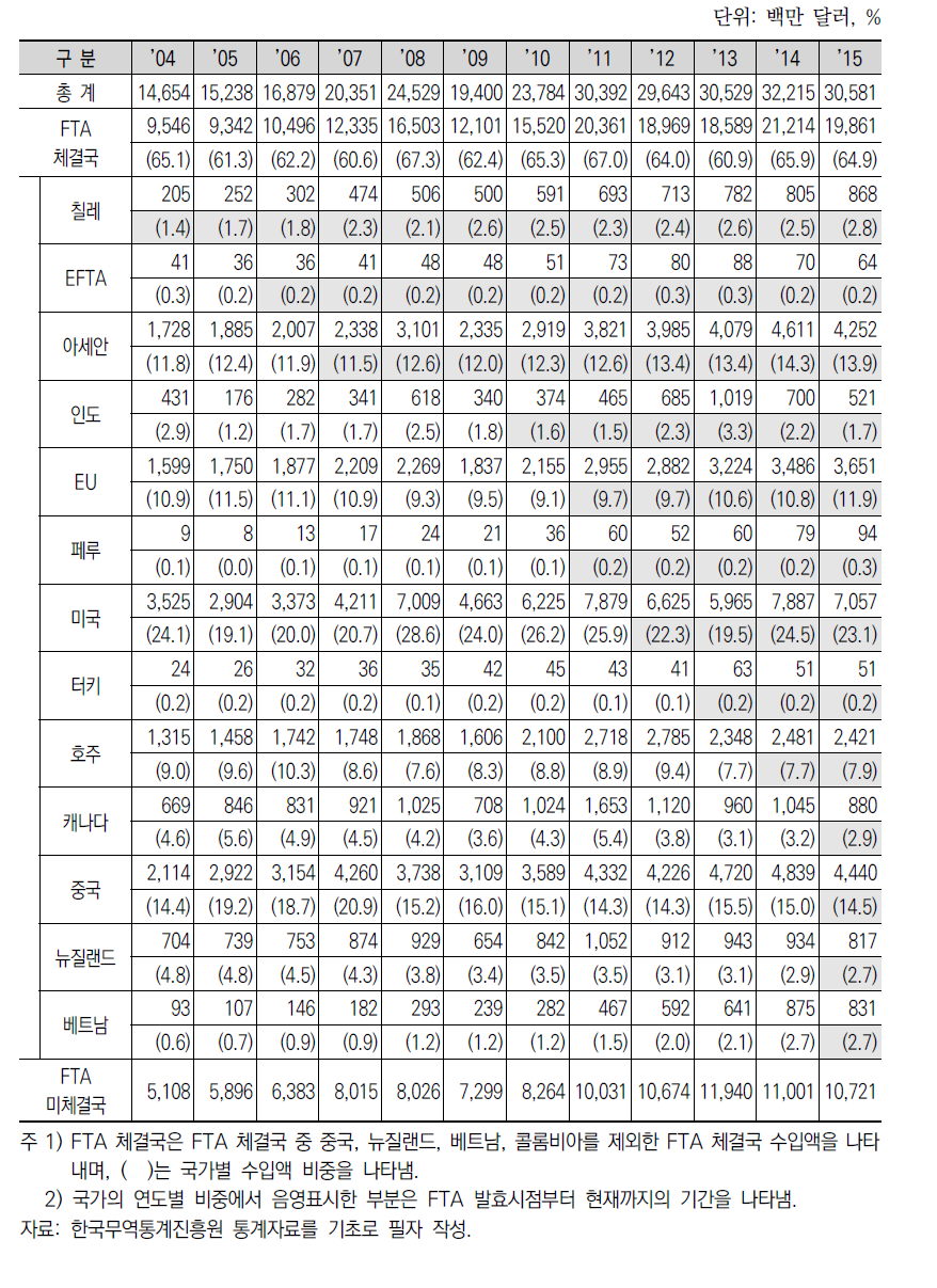 FTA 체결국가의 연도별 수입액 동향