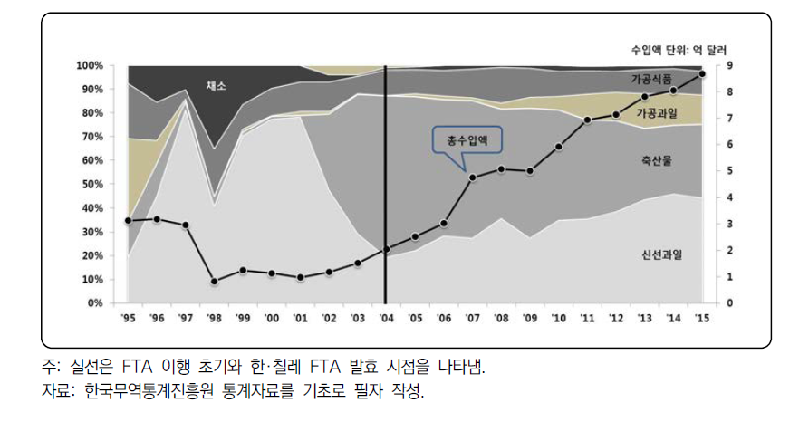 칠레산 부류별 농축산물 수입액 비중 추이