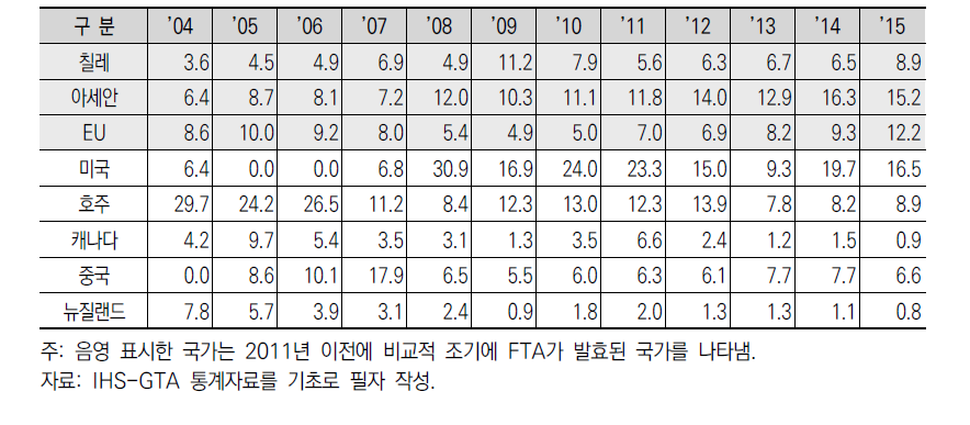 국가별 농산물 수입 증가 상대기여도 변화 추이