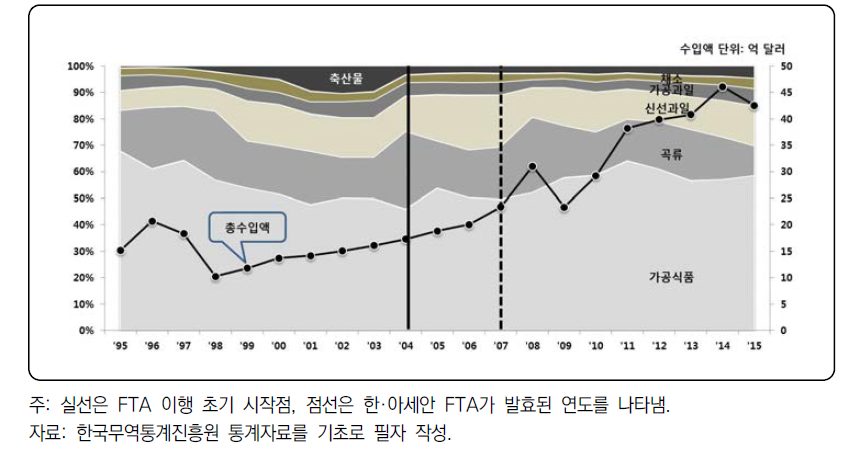 아세안산 부류별 농축산물 수입액 비중 추이