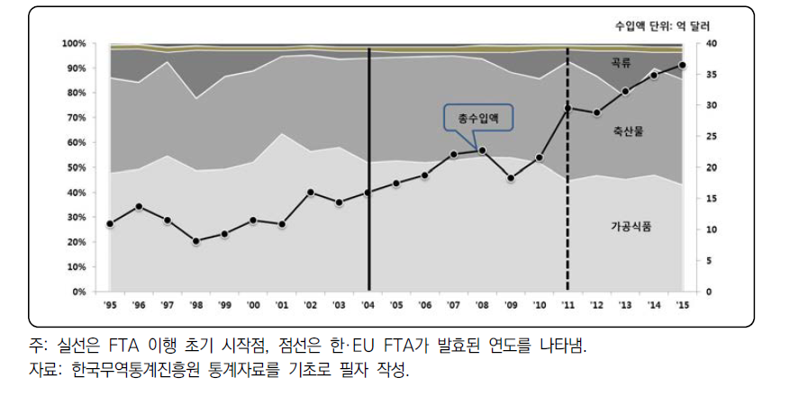 EU산 부류별 농축산물 수입액 비중 추이