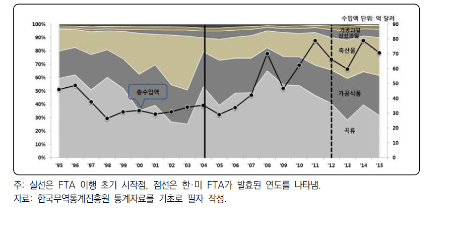 미국산 부류별 농축산물 수입액 비중 추이